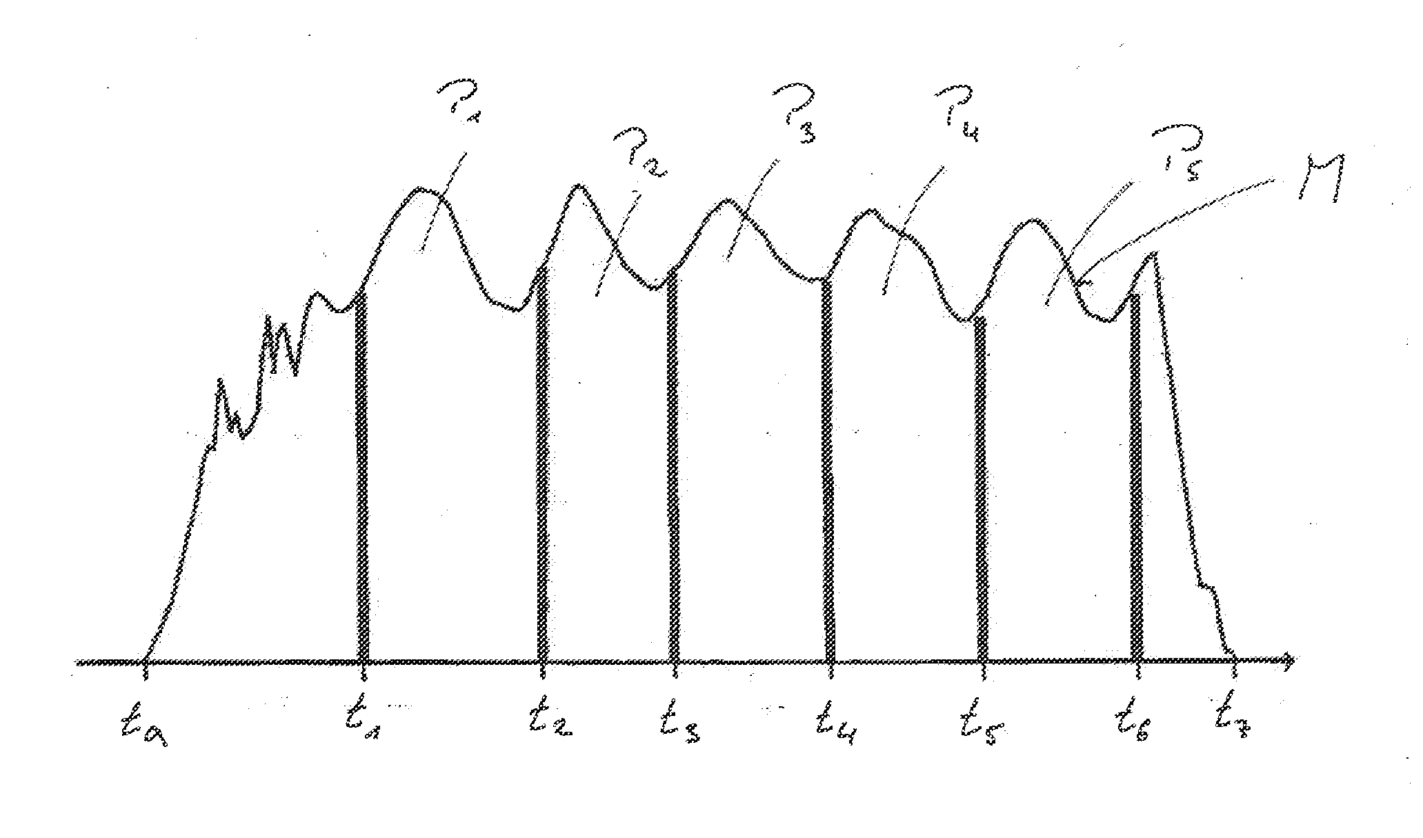 Method for the correction of a measured value curve by eliminating periodically occurring measurement artifacts, in particular in a soil compactor