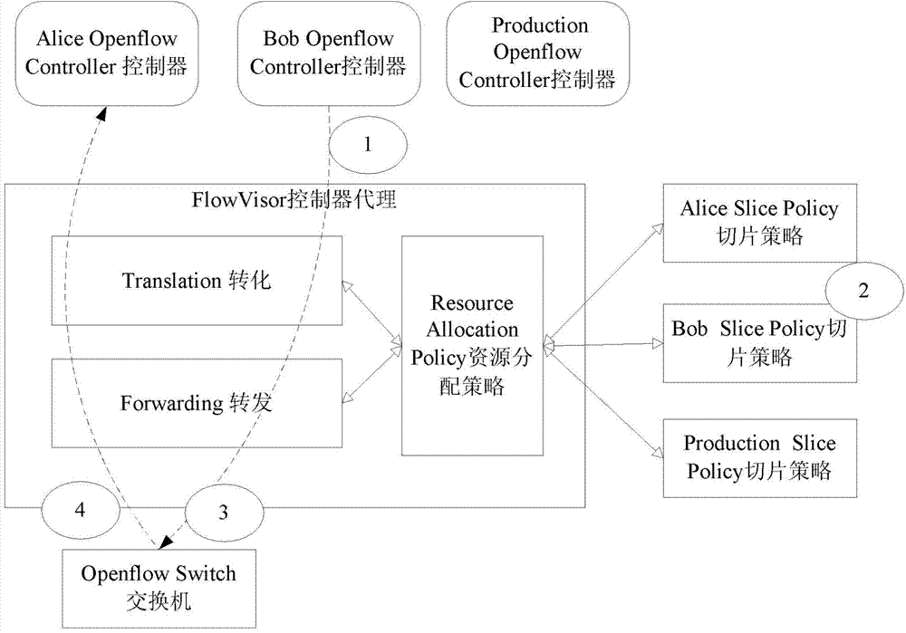 Cloud computing network virtualization method and system based on SDN