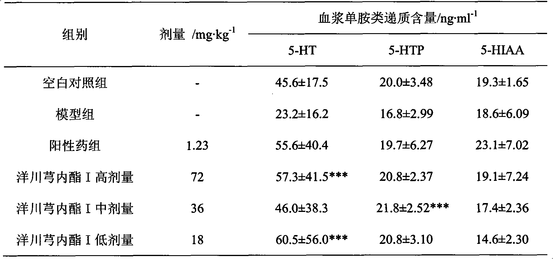 Application of senkyunolide I in preparation of antidepressant medicament, migraine medicament and medicaments for other diseases relevant to 5-hydroxytryptamine system