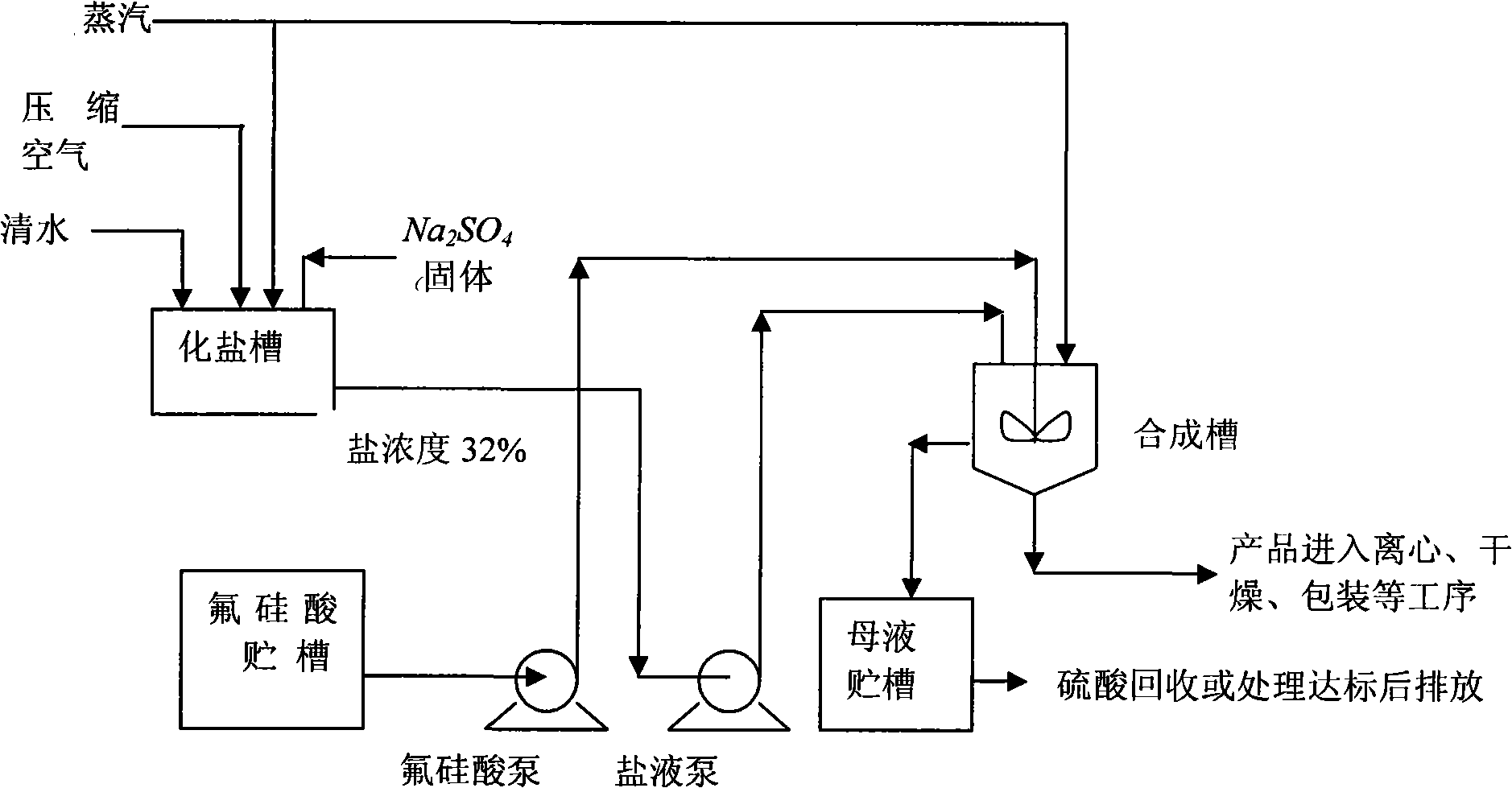Preparation process of prodan by sodium sulfate method
