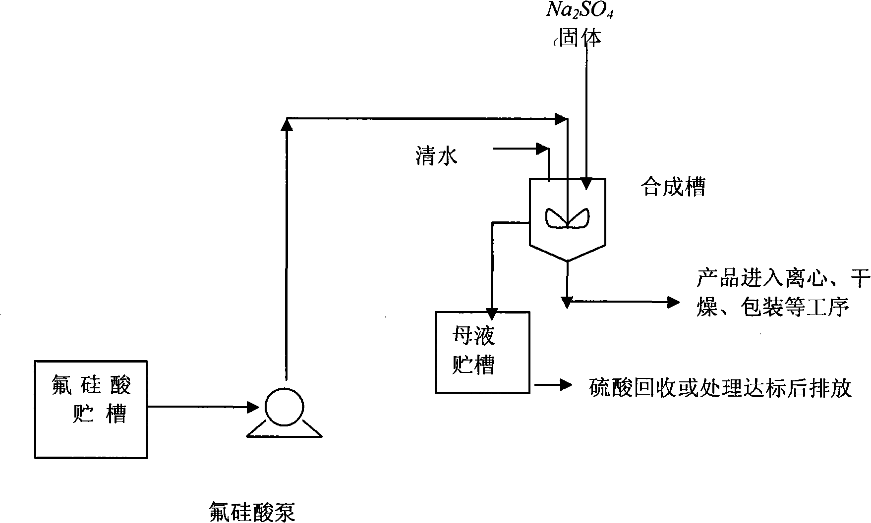 Preparation process of prodan by sodium sulfate method