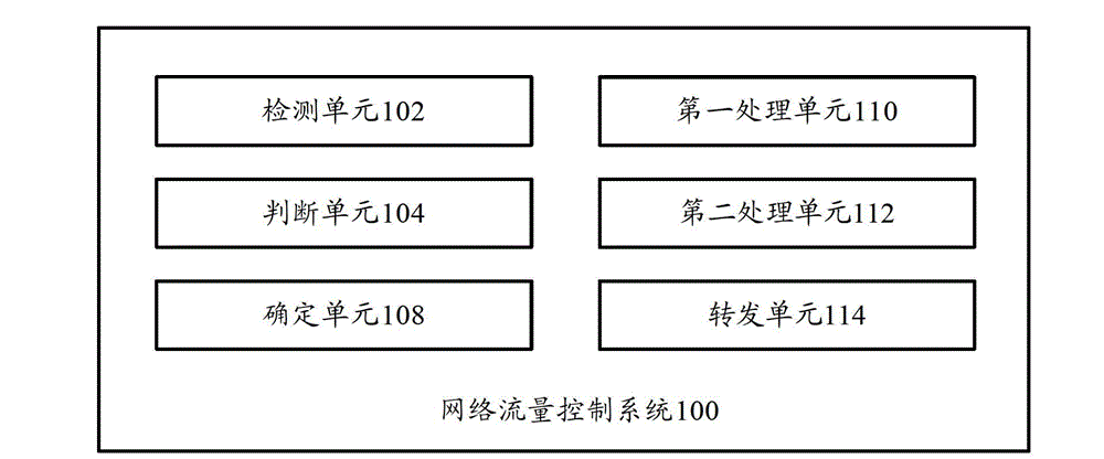 Network flow control system and network flow control method