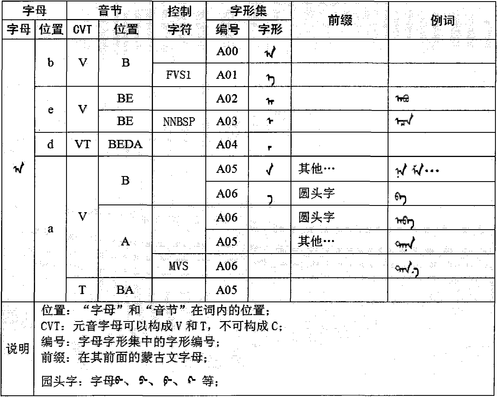 Character pattern generation method of Mongolian