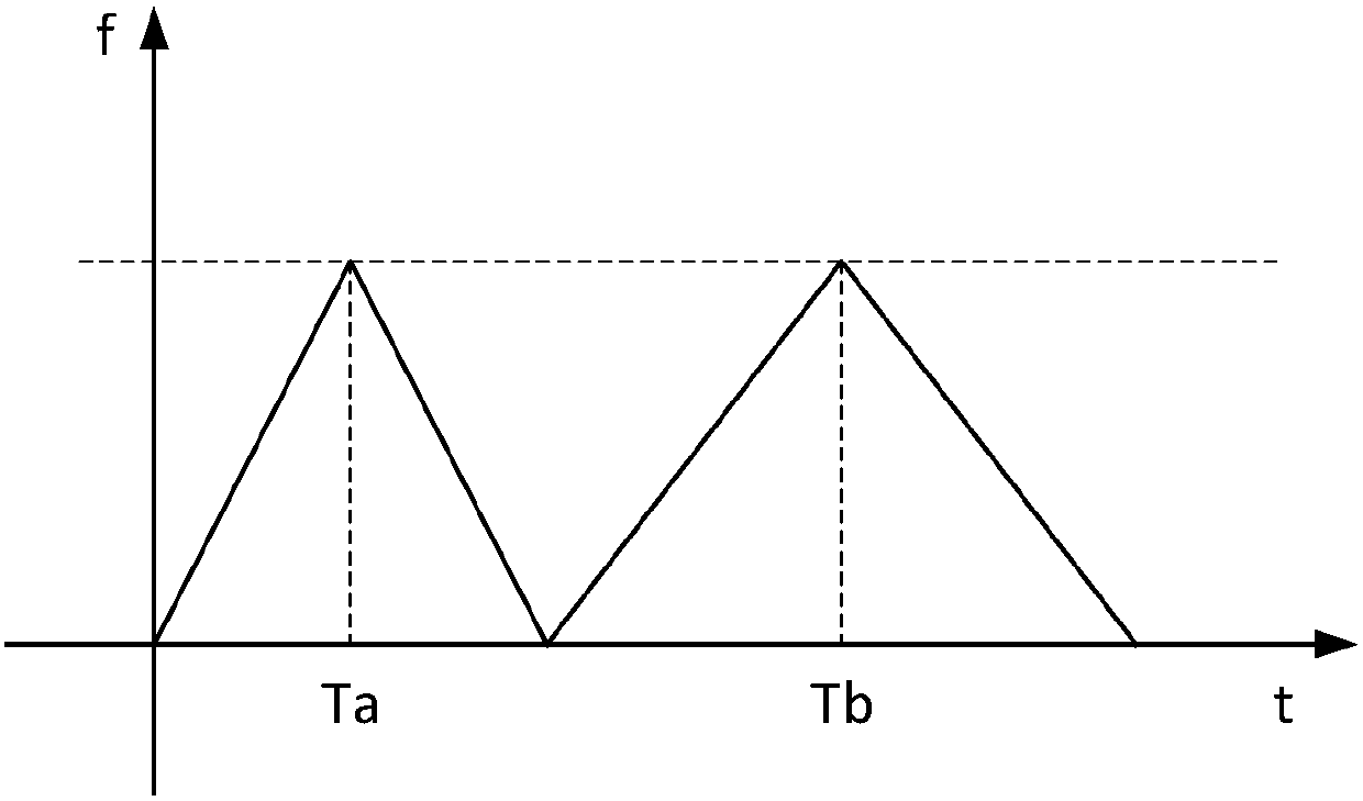 A method of frequency modulation continuous wave speed measurement and distance measurement