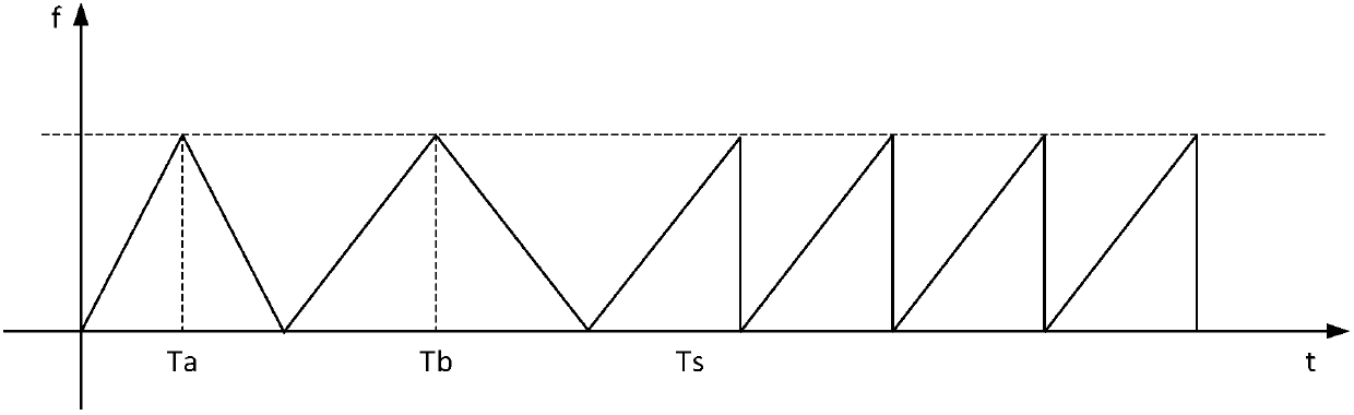 A method of frequency modulation continuous wave speed measurement and distance measurement