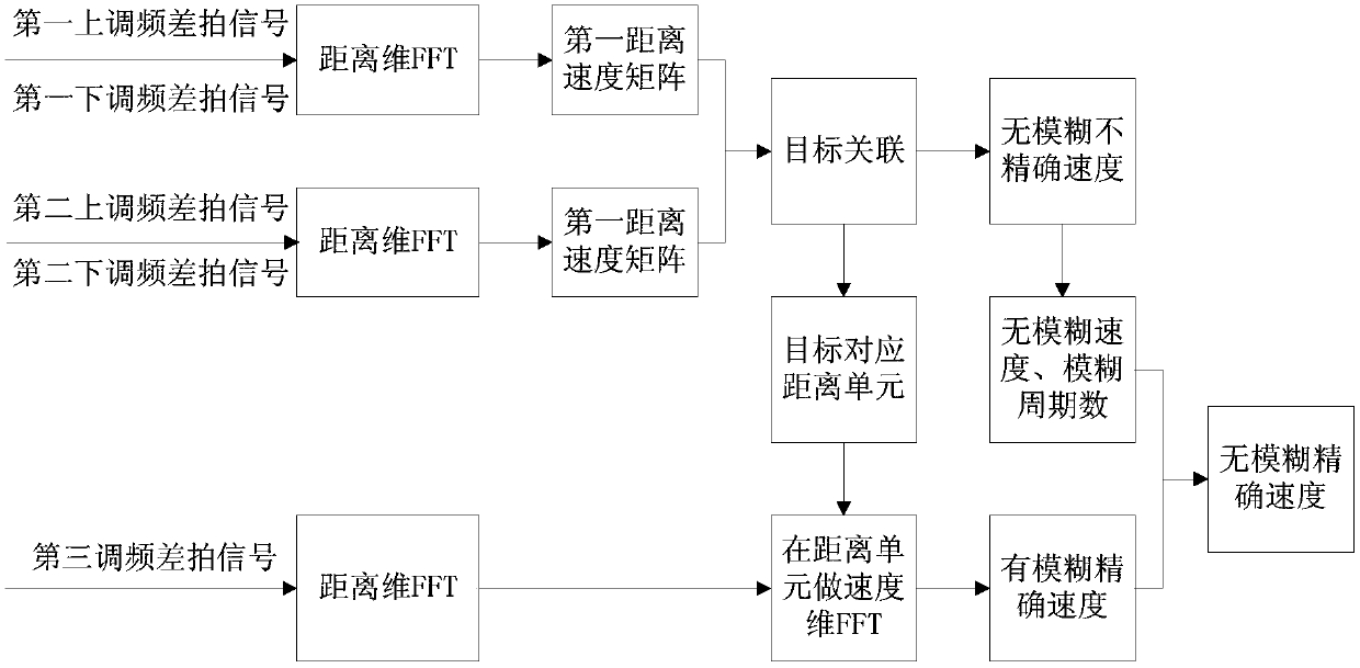 A method of frequency modulation continuous wave speed measurement and distance measurement