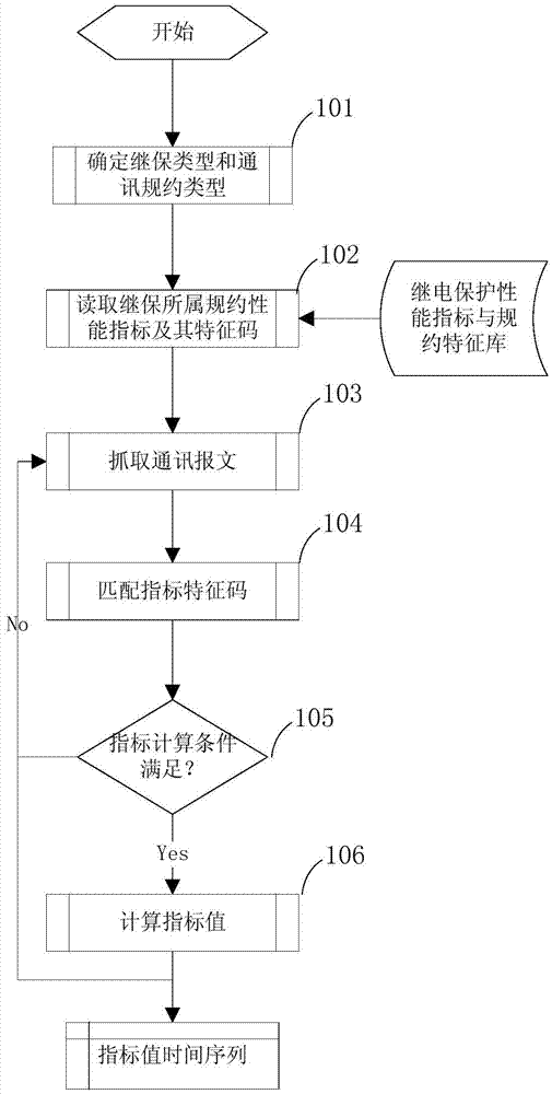 Method for realizing relay protection equipment on-line monitoring by use of communication process analysis
