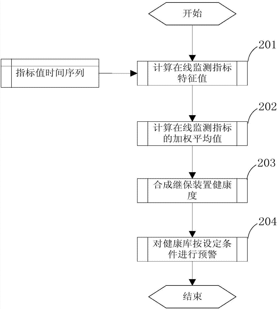 Method for realizing relay protection equipment on-line monitoring by use of communication process analysis