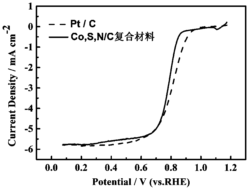 Preparation of non-noble metal/carbon composites based on metal-organic framework, non-noble metal/carbon composites and their applications