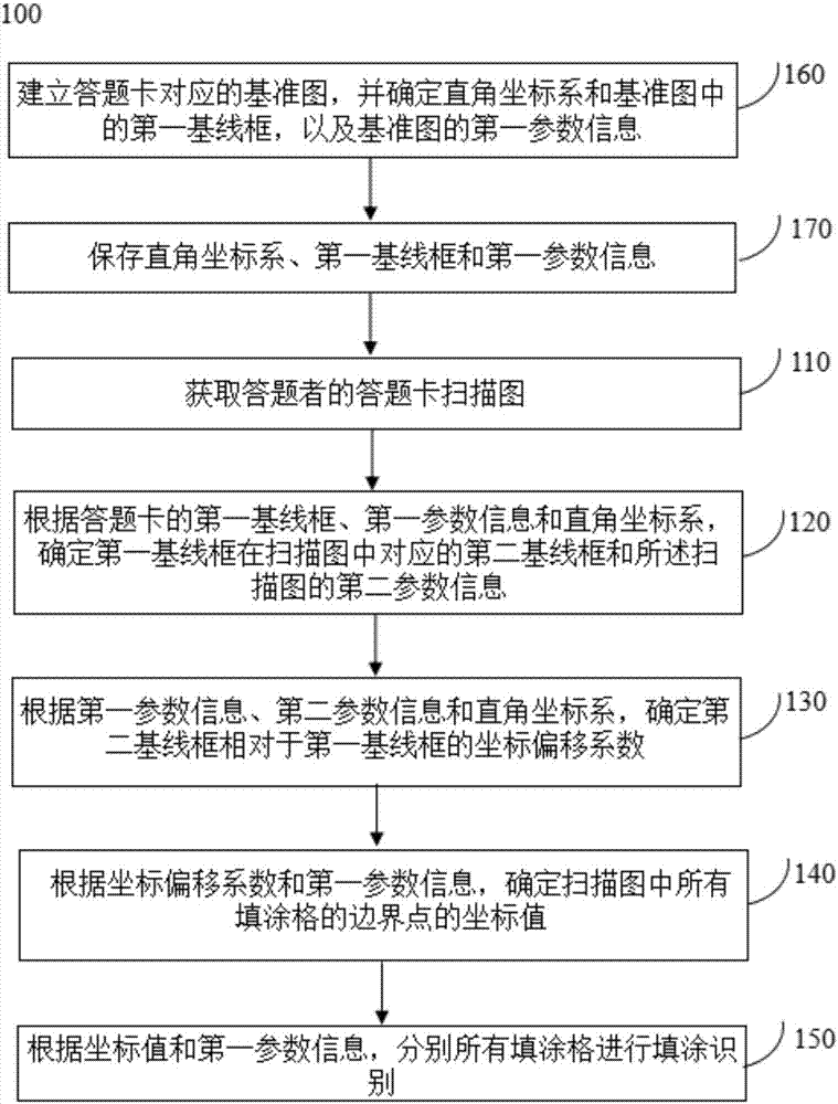 Answer sheet full-filling identification method and system