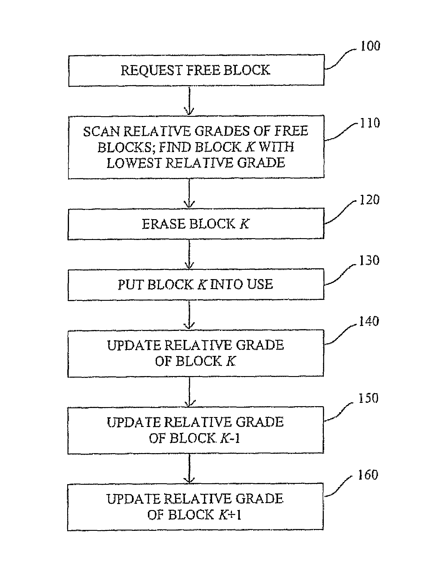 Method of achieving wear leveling in flash memory using relative grades