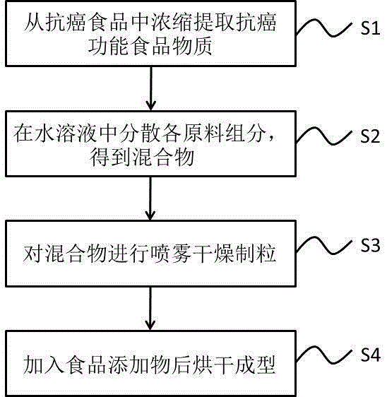 Quick-dissolving type anti-cancer meal replacement powder and preparation method and use method thereof
