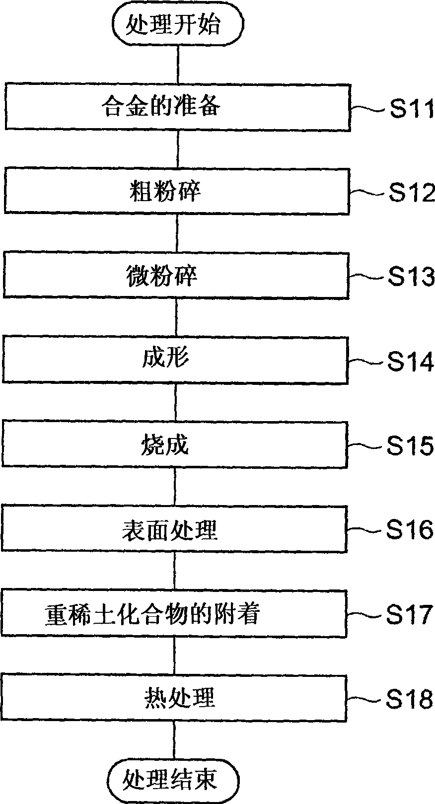 Process for producing magnet