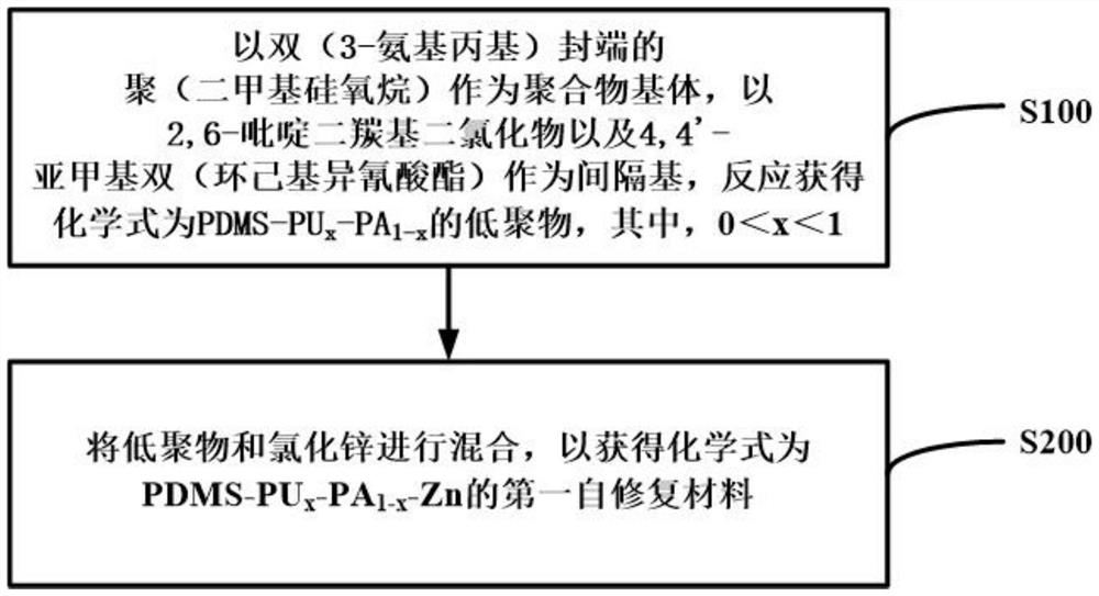 Preparation method of self-repairing material and application of self-repairing material