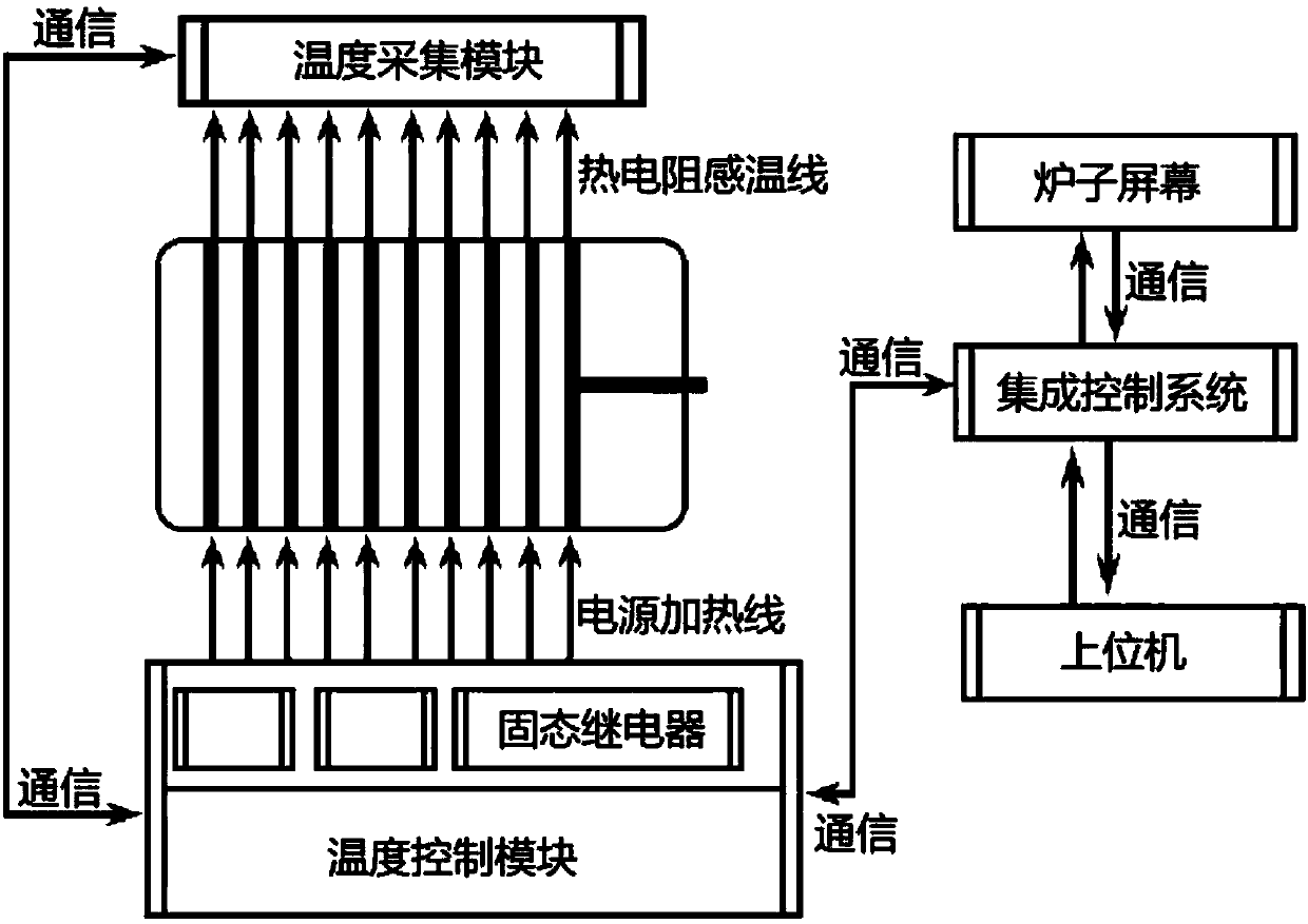 Lithium battery vacuum drying oven temperature acquisition and control device