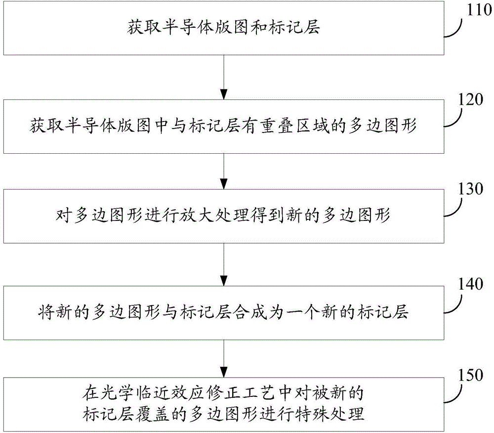 Method and system for marking special processing figure in optical proximity correction