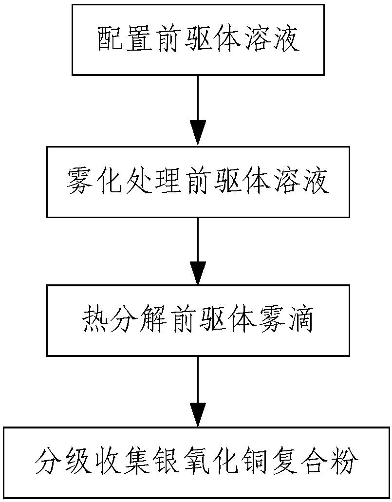 Method and system for preparing silver copper oxide composite powder