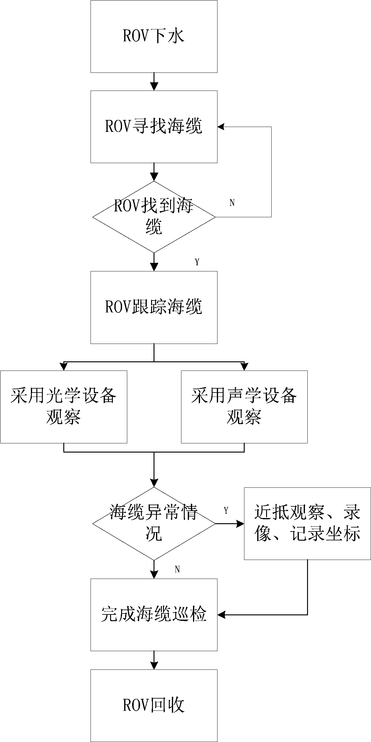 Inspection system of remote operated vehicle on submarine cable and operation method of inspection system