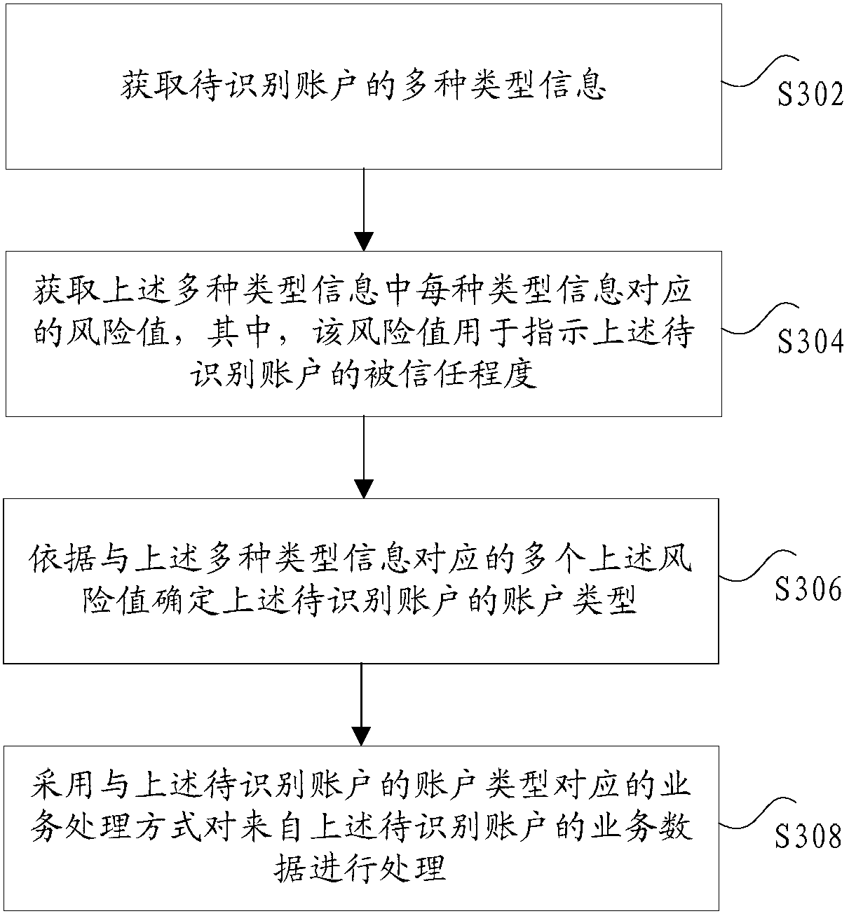 Business data processing method, account identification method, devices, and computer terminal