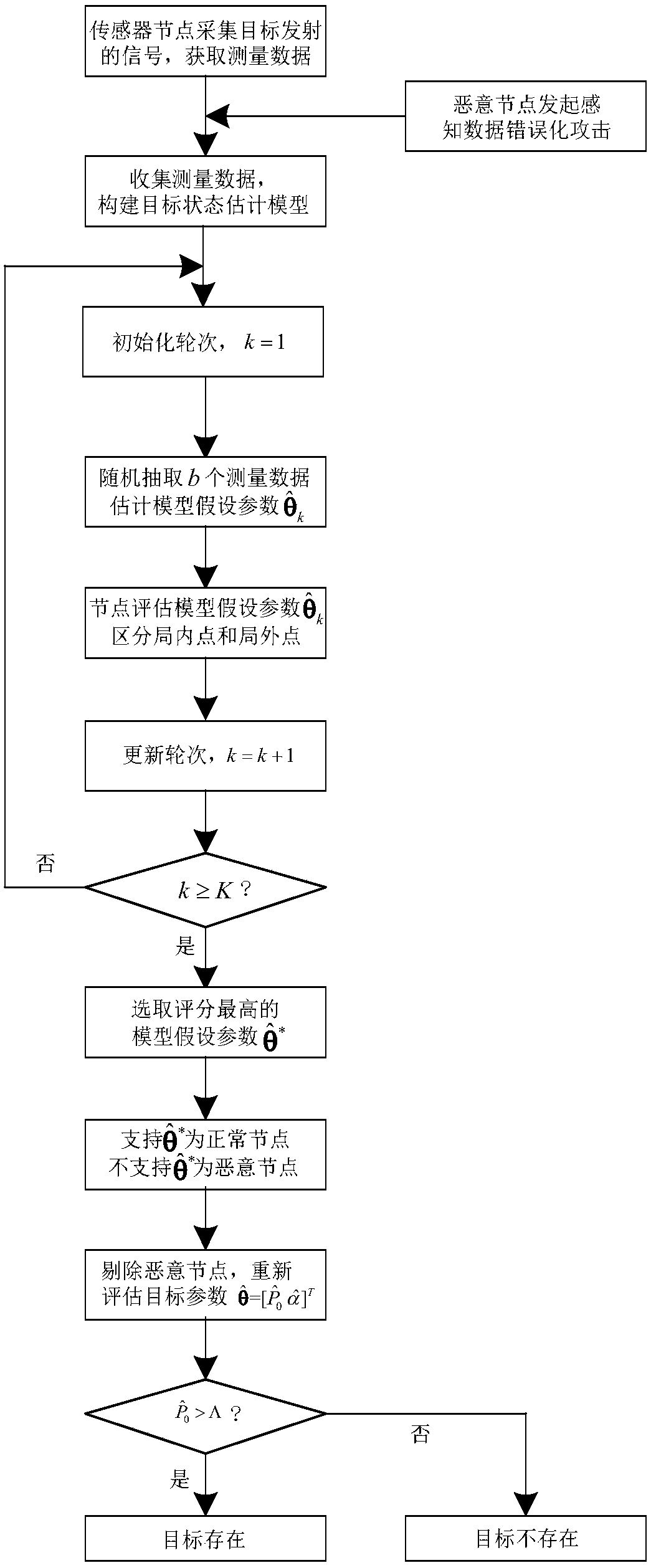 Sensing data error attack detection method based on random sampling consistency