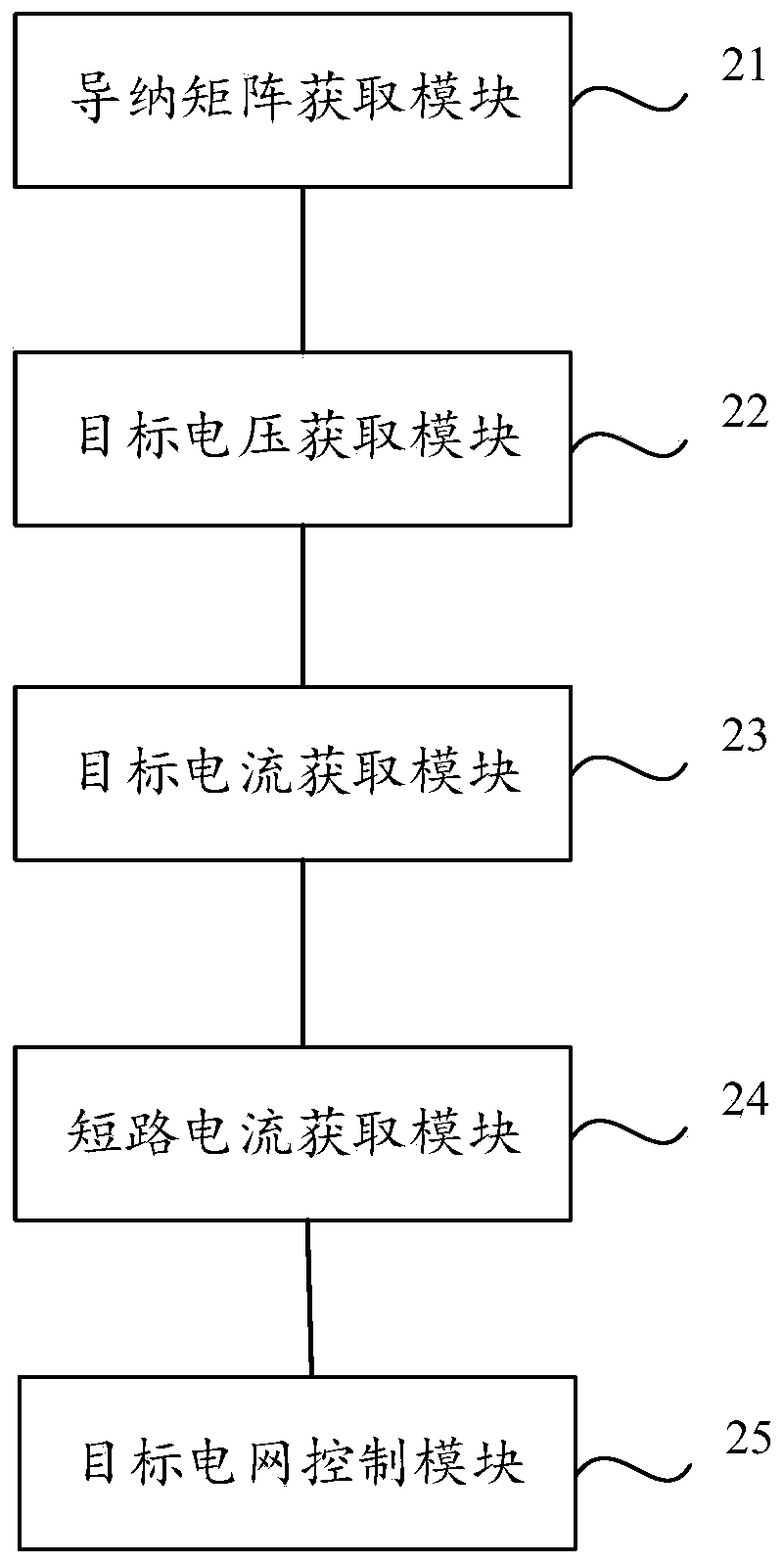 Control method, device and equipment of safe operation of power grid and medium