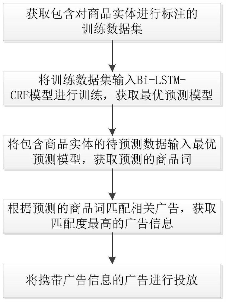 Bi-LSTM-CRF model-based content-related advertisement putting method and system