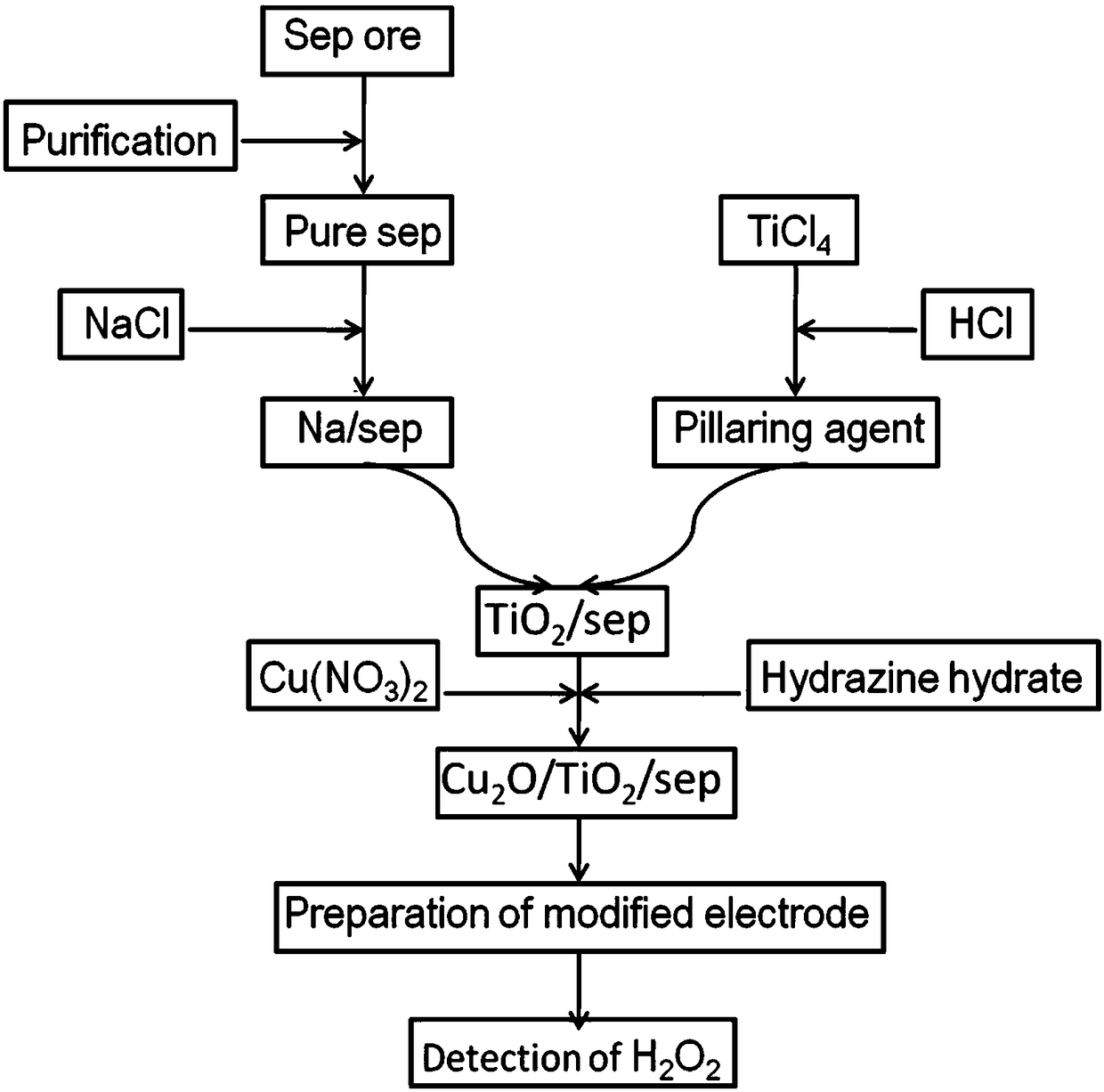 Preparation method and applications of clay modified electrode