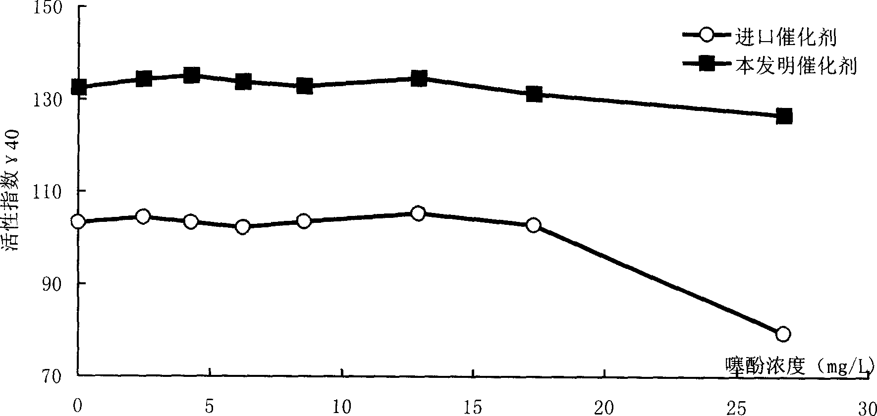 Catalyst for producing cycloolefine by partial hydrogenation of mononuclear aromatics, and its preparing method and use