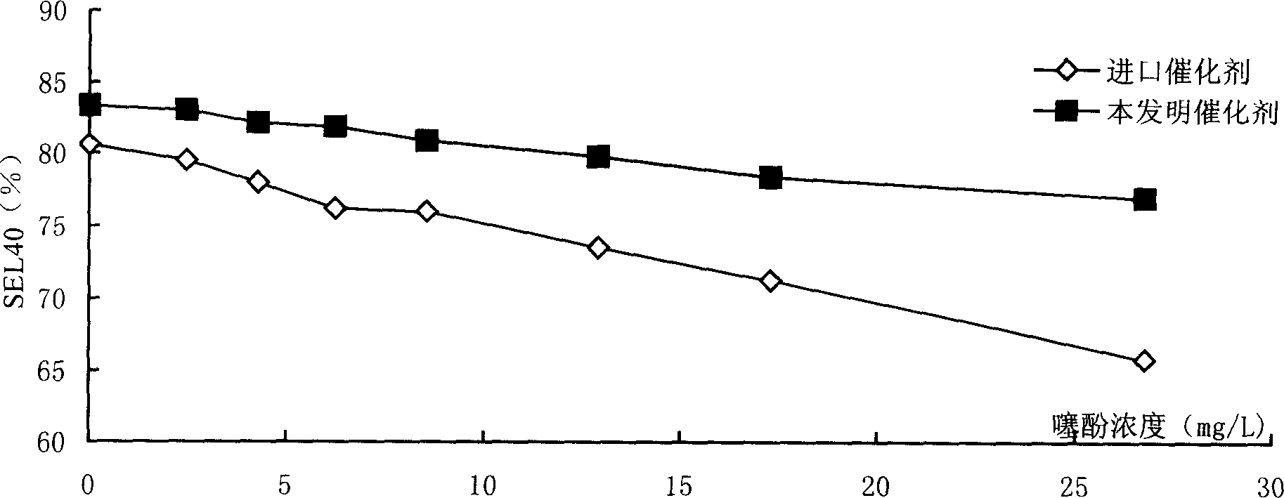 Catalyst for producing cycloolefine by partial hydrogenation of mononuclear aromatics, and its preparing method and use