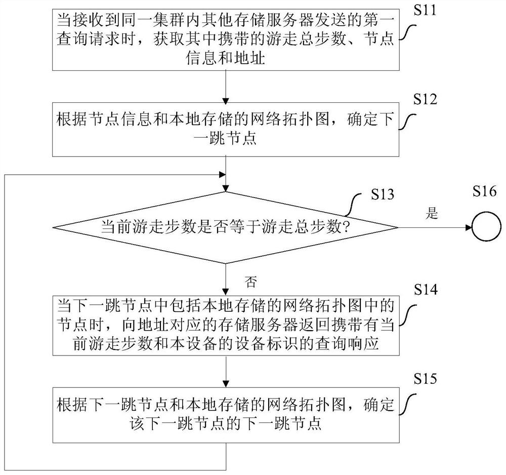 Fragmented storage graph database query method and device