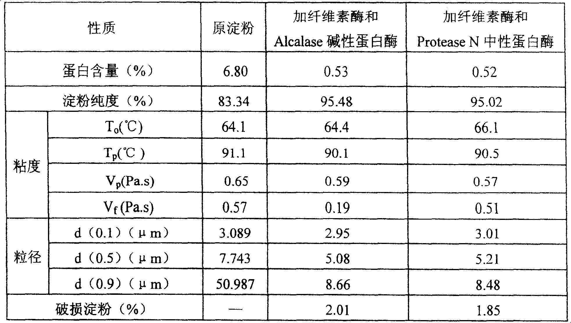 Method for hydrolyzing, separating and preparing rice starch and rice peptide using enzyme method