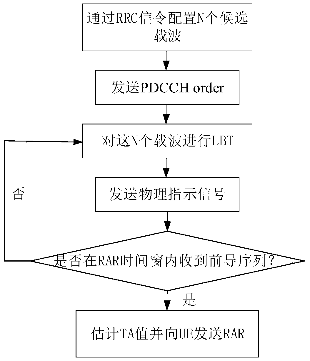 A Method for Reducing Random Access Latency on Unlicensed Spectrum