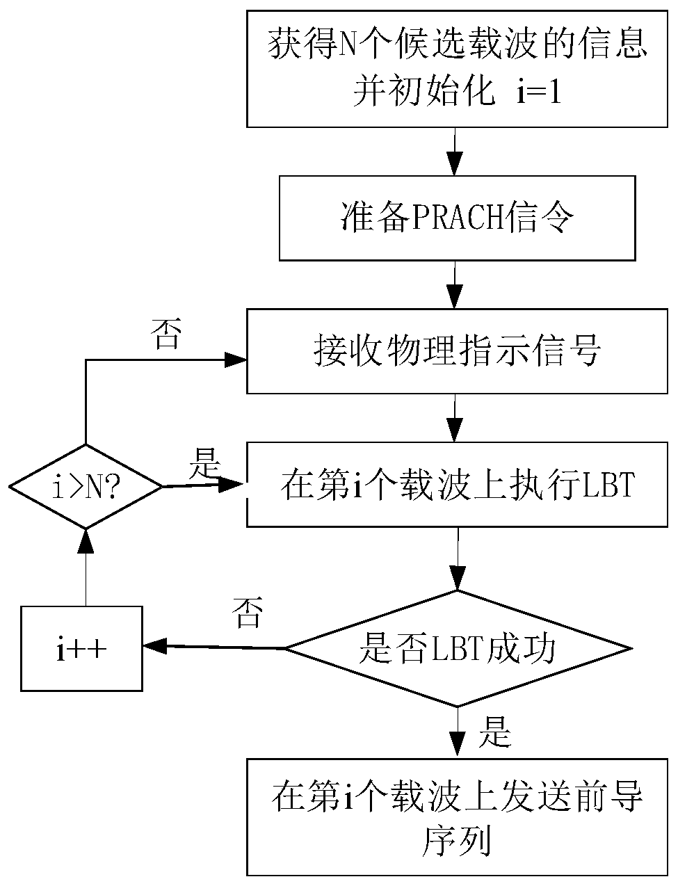 A Method for Reducing Random Access Latency on Unlicensed Spectrum