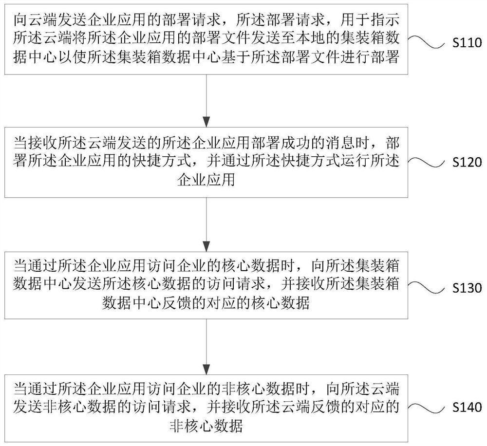 Data access method based on industrial internet and industrial internet integrated system