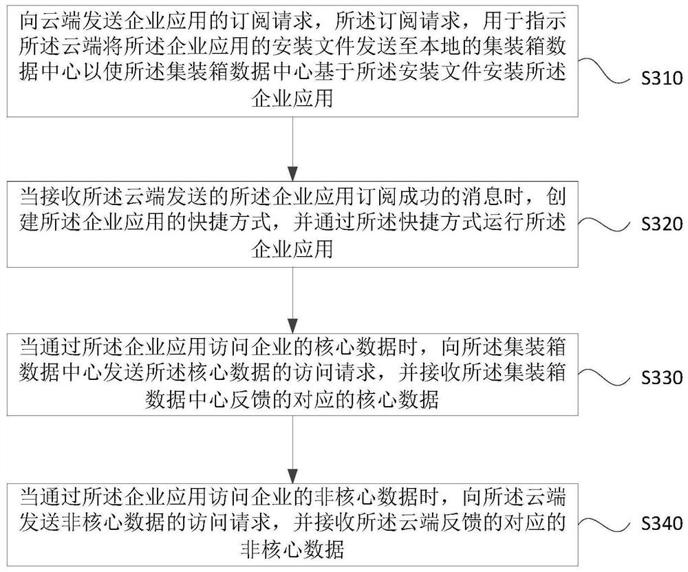 Data access method based on industrial internet and industrial internet integrated system