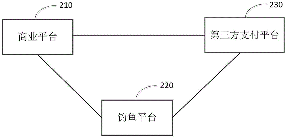 Safe payment data verification method, third party payment platform and commercial platform