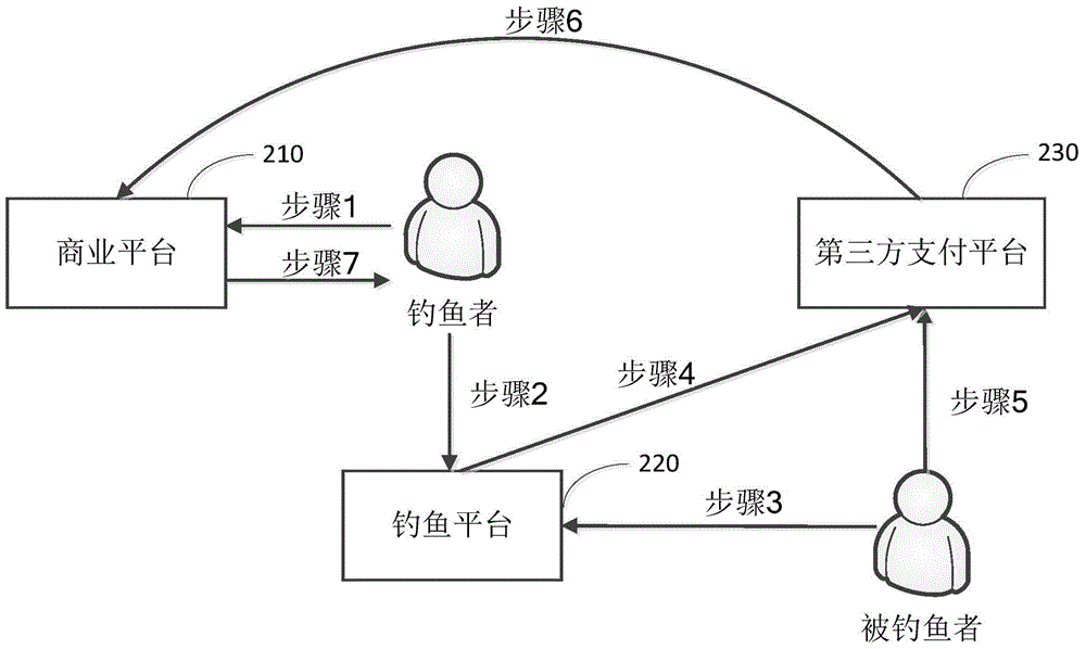 Safe payment data verification method, third party payment platform and commercial platform