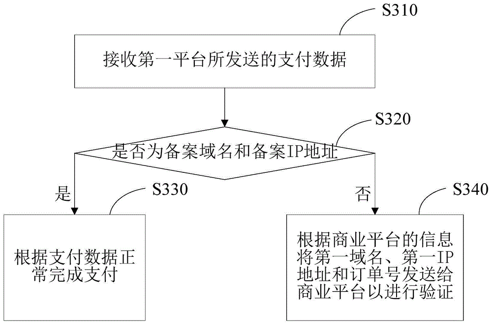 Safe payment data verification method, third party payment platform and commercial platform