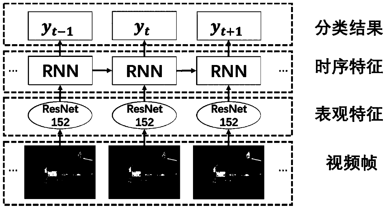Video classification method based on recurrent neural network