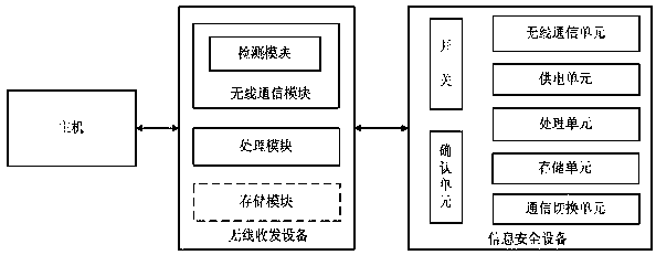 A wireless information security device system and method