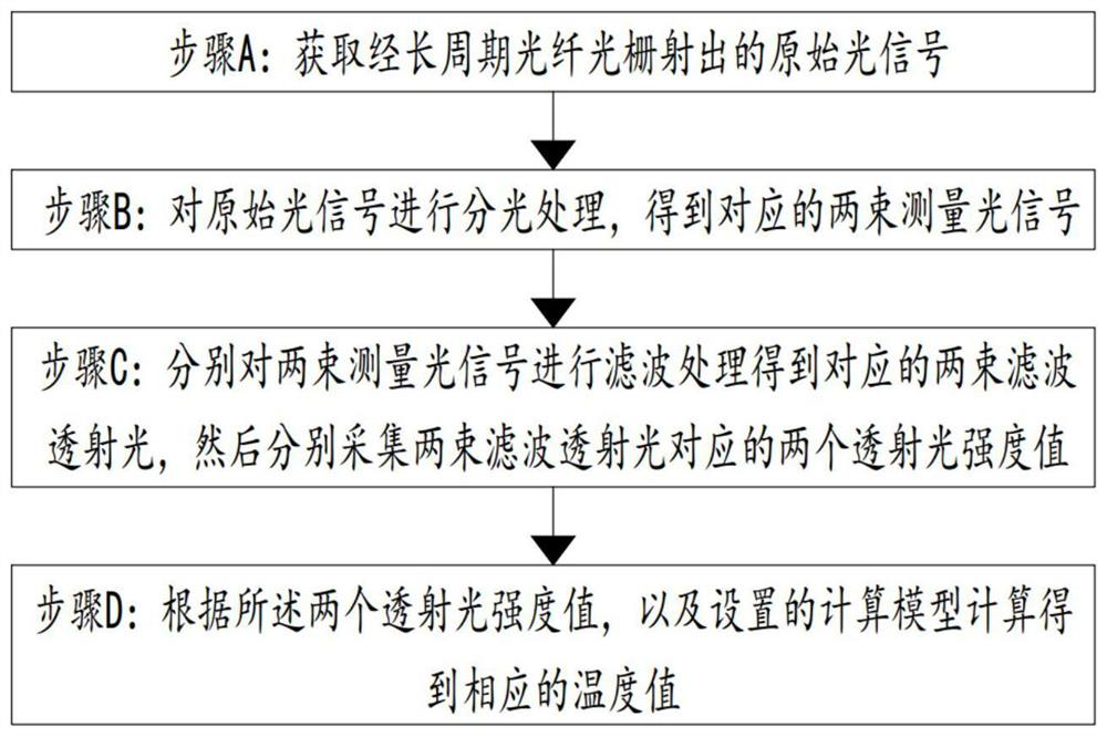 Dual-wavelength temperature measurement method based on long-period fiber bragg grating