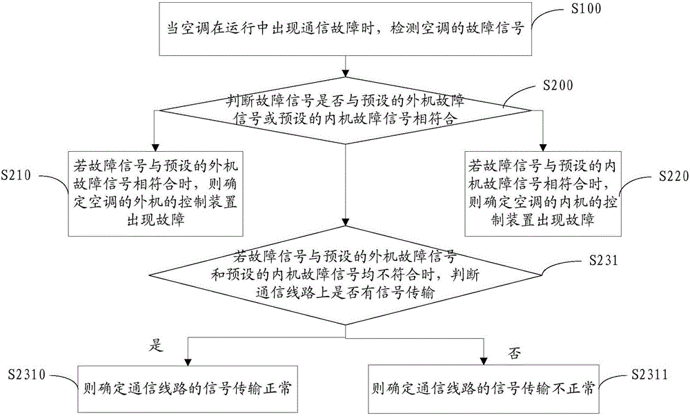 Air conditioner communication fault detection method and system