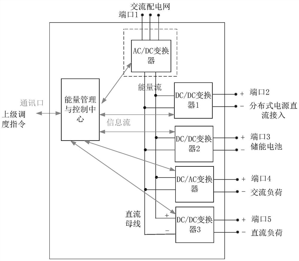 Energy router topology and control method for unified management of source, storage and load