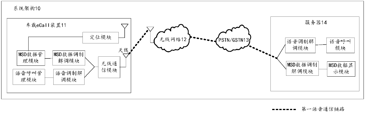 Vehicle-mounted emergency call method and device