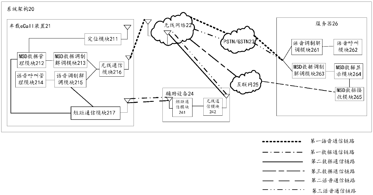 Vehicle-mounted emergency call method and device