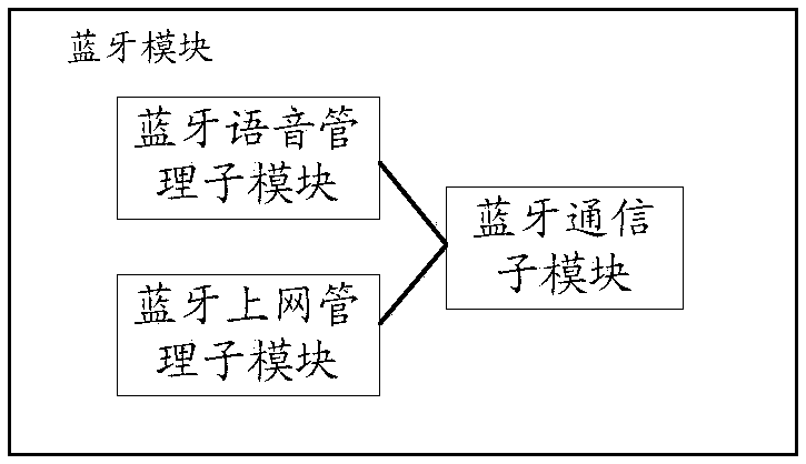 Vehicle-mounted emergency call method and device