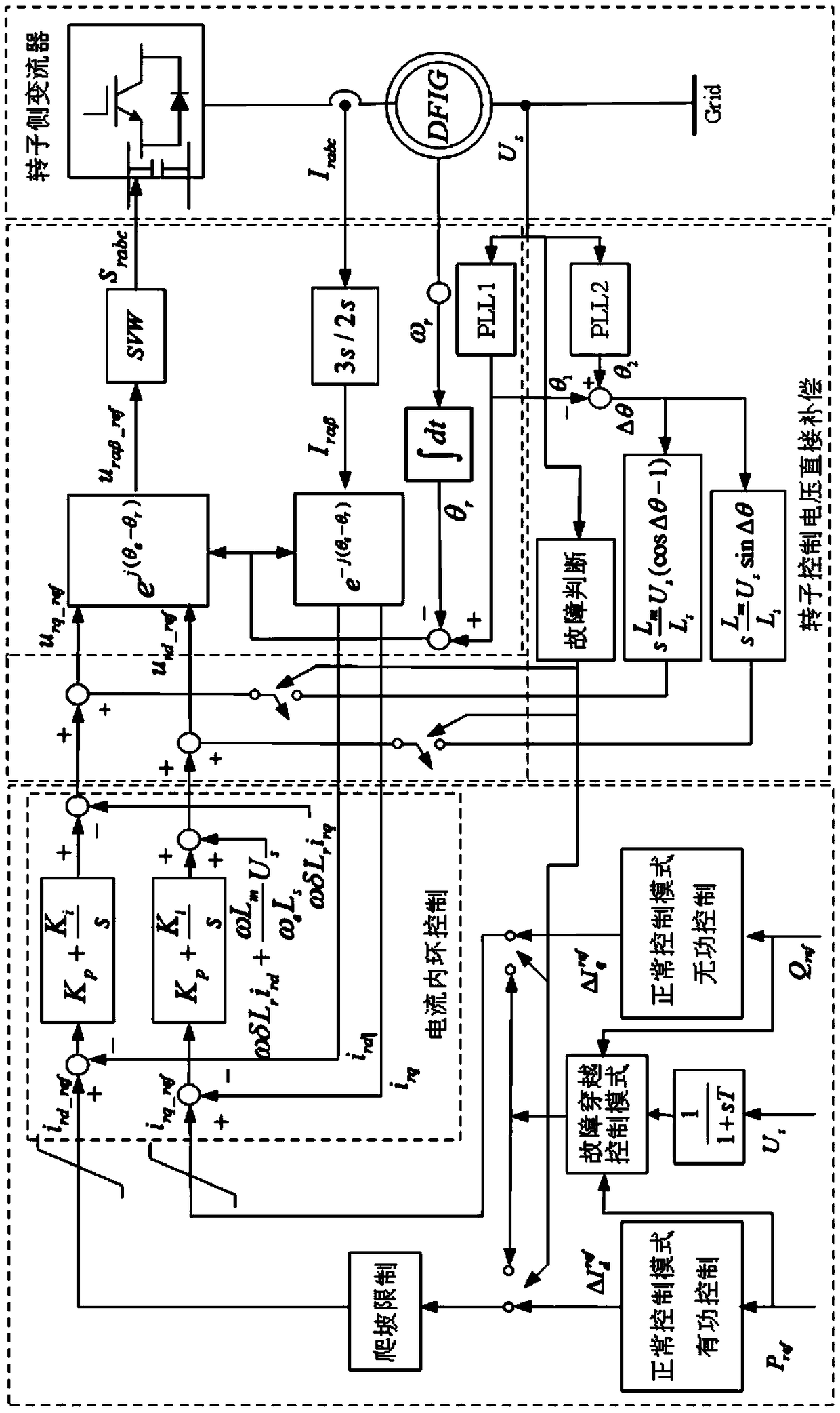 A method and system for fault traverse control of a doubly fed wind turbine generator system