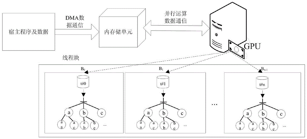 A Frequent Subgraph Mining Method Based on Graphics Processor Parallel Computing