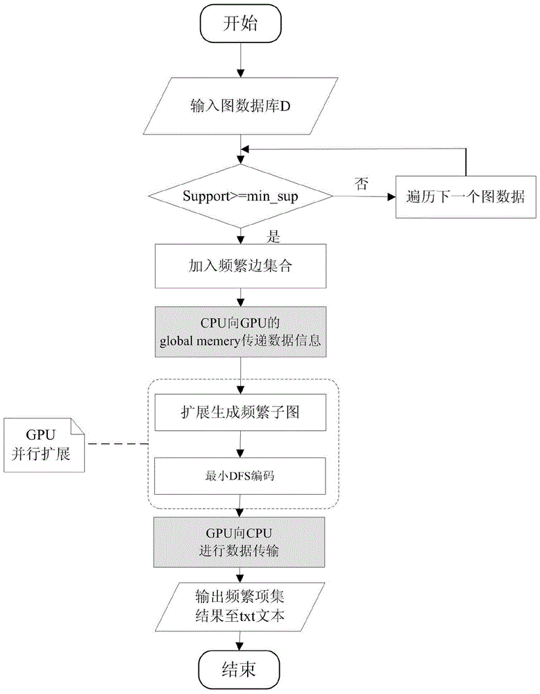 A Frequent Subgraph Mining Method Based on Graphics Processor Parallel Computing