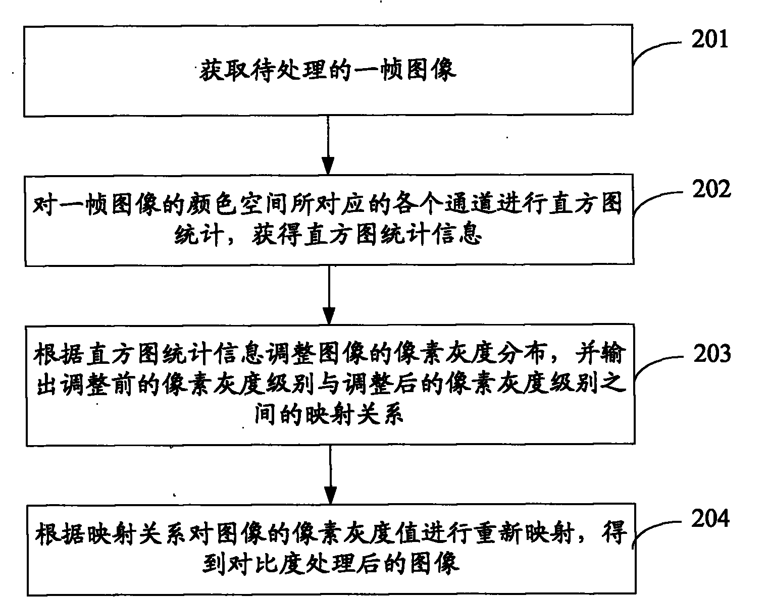 Processing method and device of image contrast